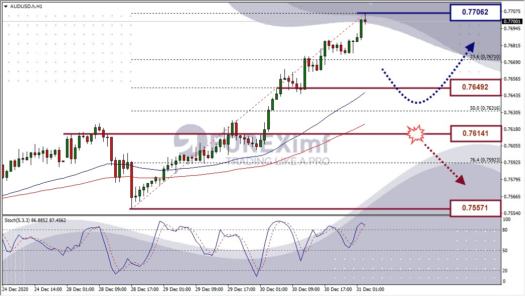 Analisa Forex AUDUSD Hari Ini