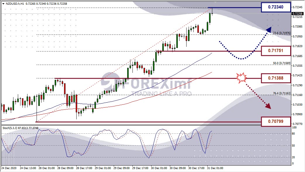 Analisa Forex NZDUSD Hari Ini