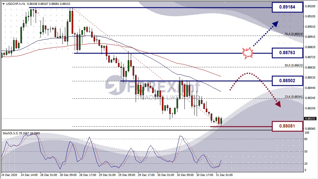 Analisa Forex USDCHF Hari Ini
