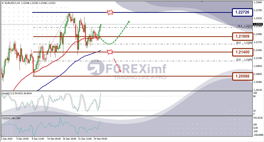 Forecast EURUSD Minggu Ini