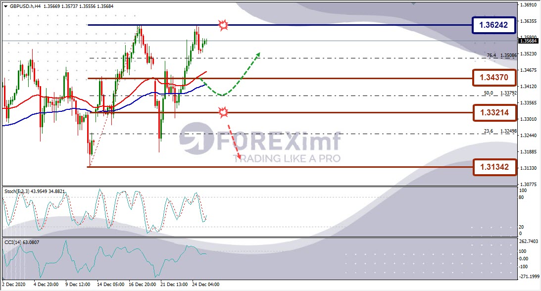 Forecast GBPUSD Minggu Ini