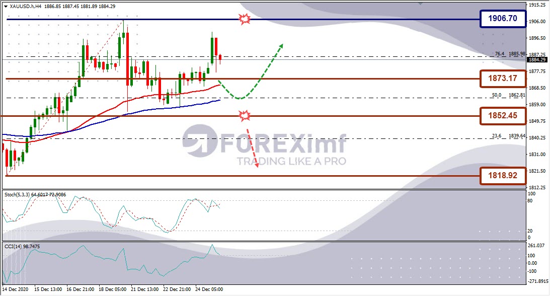 Forecast XAUUSD Minggu Ini