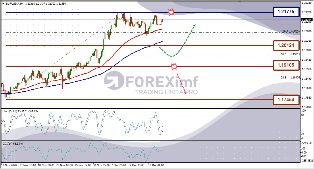 Forecast EURUSD Minggu Ini