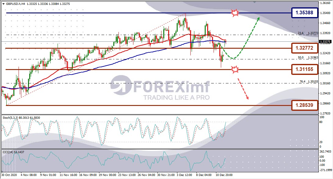 Forecast GBPUSD Minggu Ini