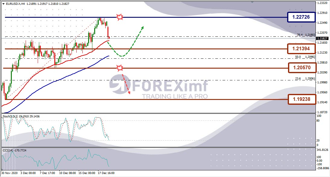 Forecast EURUSD Minggu Ini