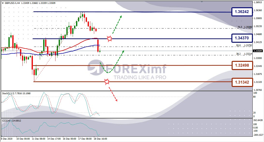 Forecast GBPUSD Minggu Ini