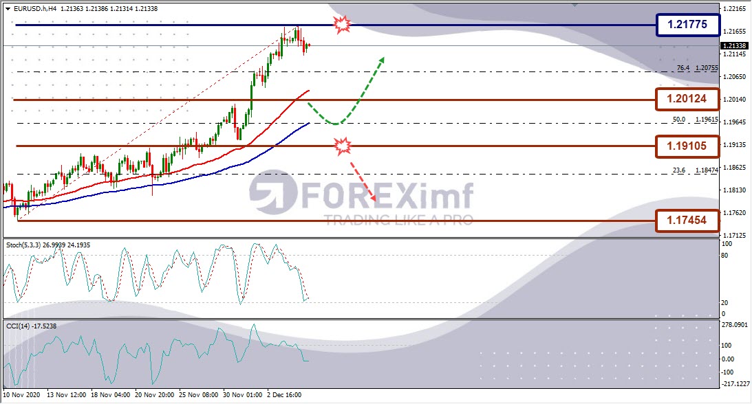 Forecast EURUSD Minggu Ini