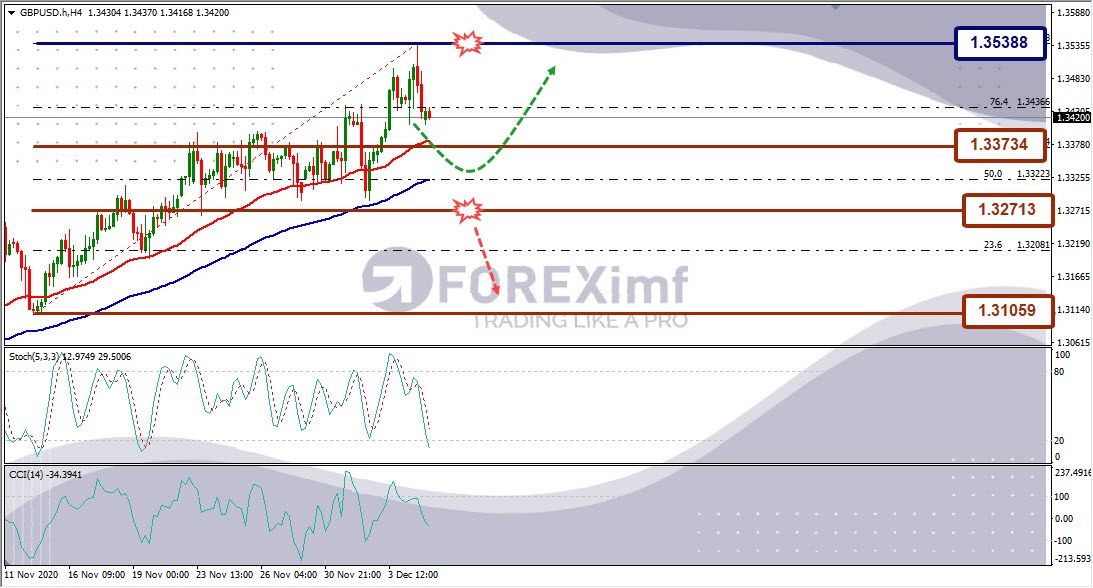 Forecast GBPUSD Minggu Ini