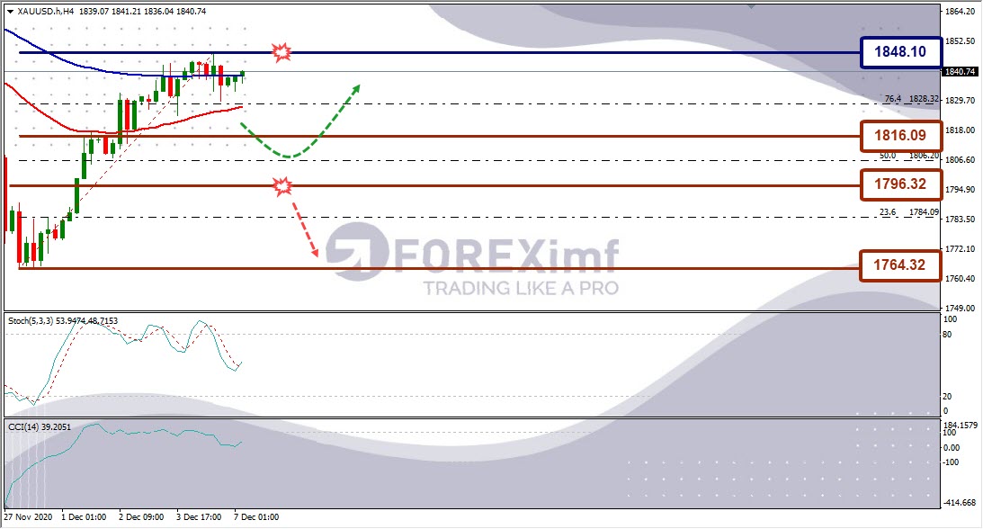 Forecast XAUUSD Minggu Ini