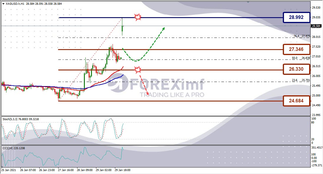 Analisa Perak XAGUSD Hari Ini