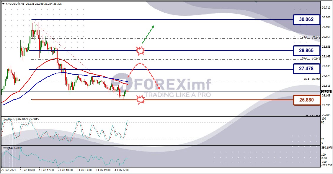 Analisa Perak XAGUSD Hari Ini