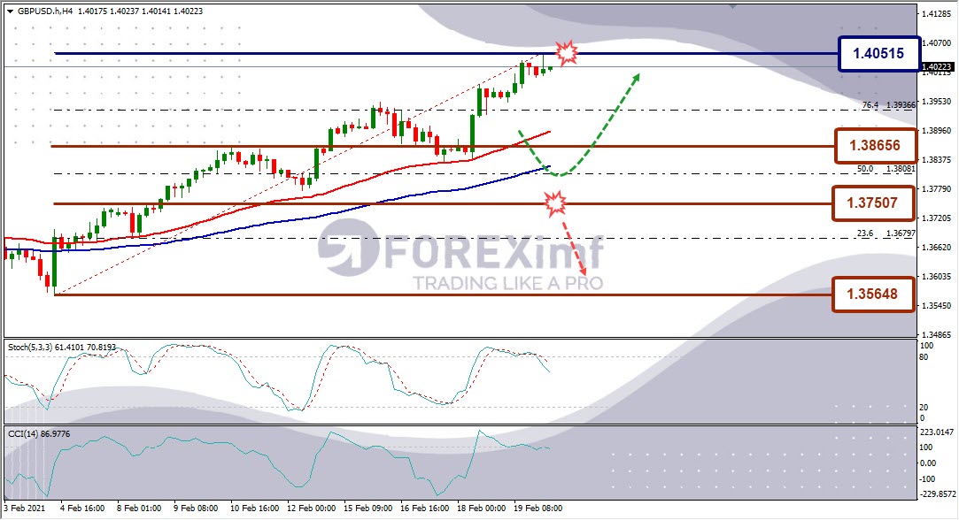 Forecast GBPUSD Minggu Ini