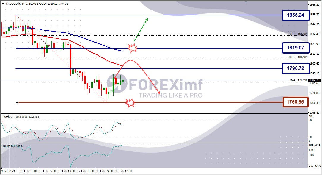 Forecast XAUUSD Minggu Ini