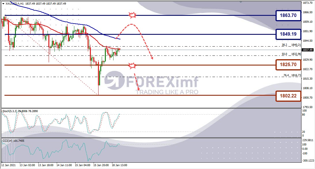 Analisa Emas XAUUSD Hari Ini