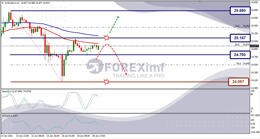 Analisa Perak XAGUSD Hari Ini