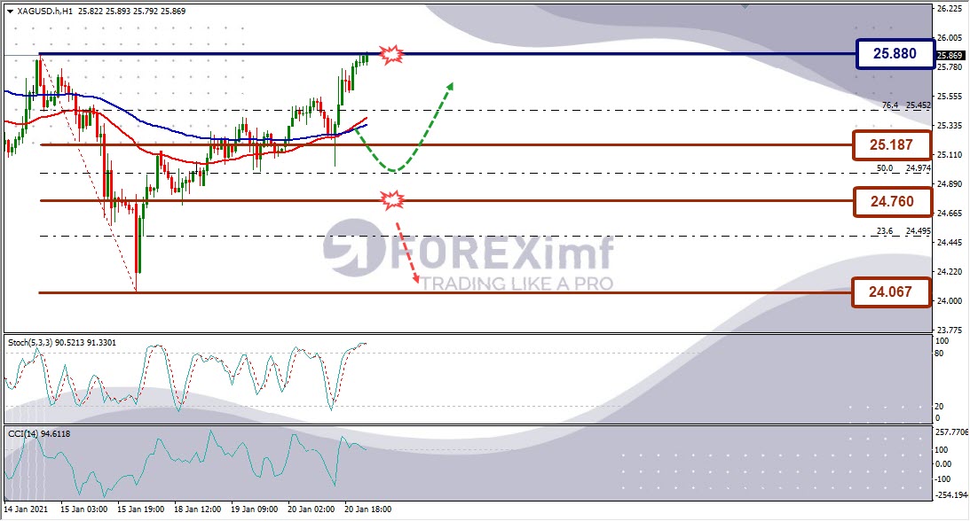 Analisa Perak XAGUSD Hari Ini