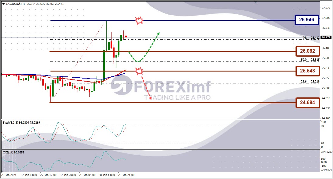 Analisa Perak XAGUSD Hari Ini