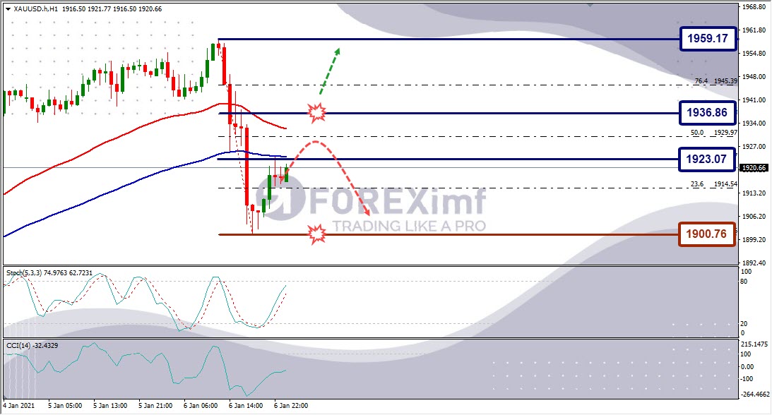 Analisa Emas XAUUSD Hari Ini