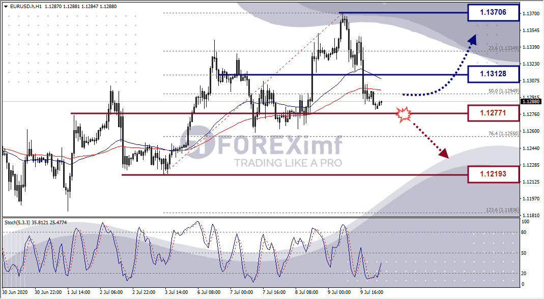 Analisa Forex EURUSD Hari Ini