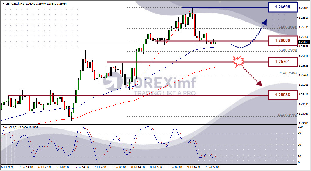 Analisa Forex GBPUSD Hari Ini