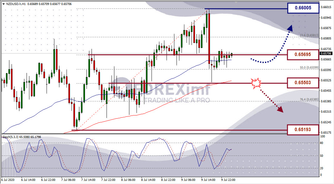 Analisa Forex NZDUSD Hari Ini