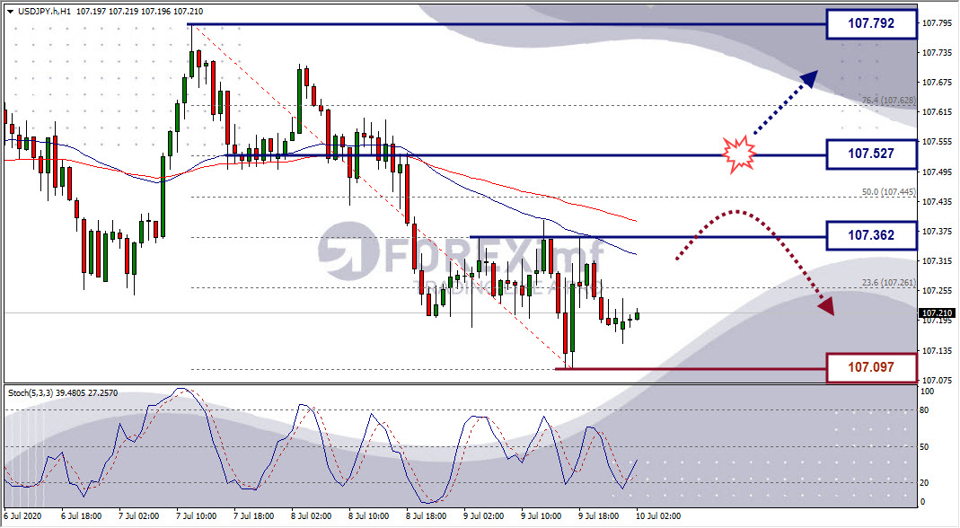 Analisa Forex USDJPY Hari Ini