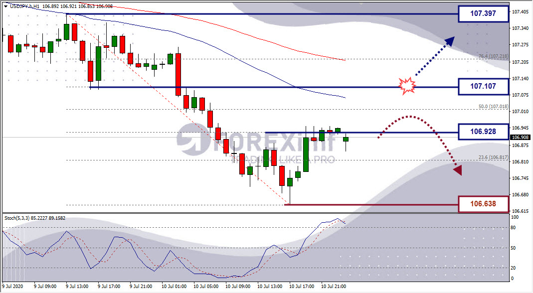 Analisa Forex USDJPY Hari Ini