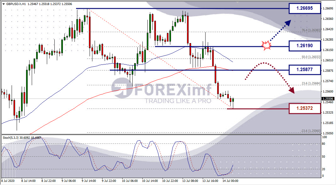 Analisa Forex GBPUSD Hari Ini