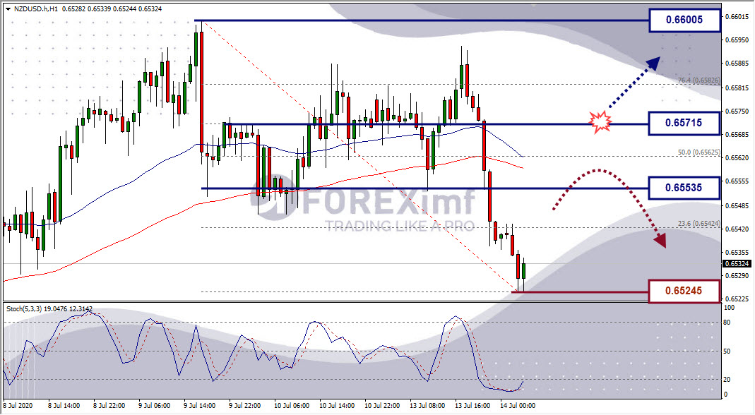 Analisa Forex NZDUSD Hari Ini