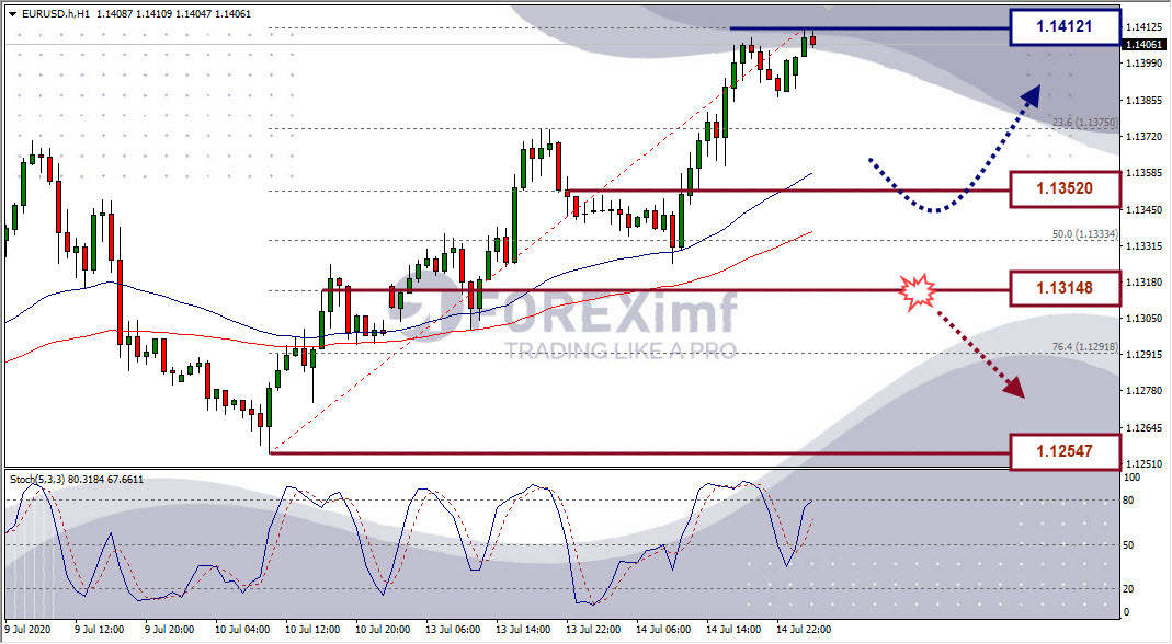 Analisa Forex EURUSD Hari Ini