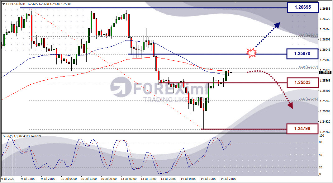 Analisa Forex GBPUSD Hari Ini