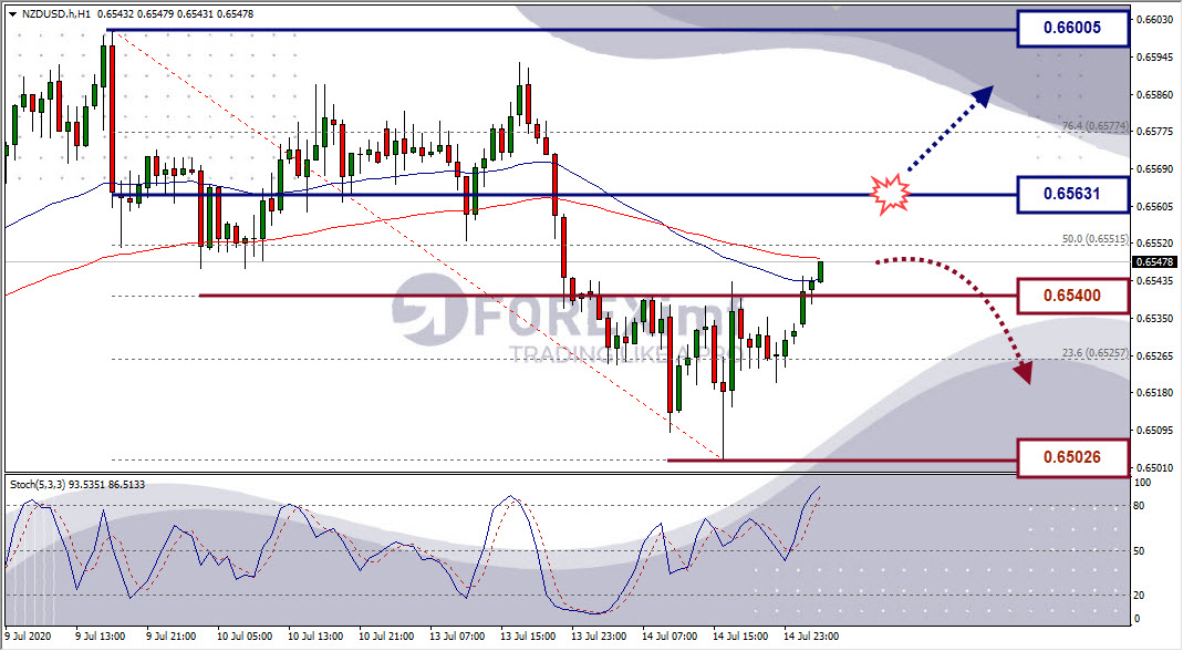 Analisa Forex NZDUSD Hari Ini