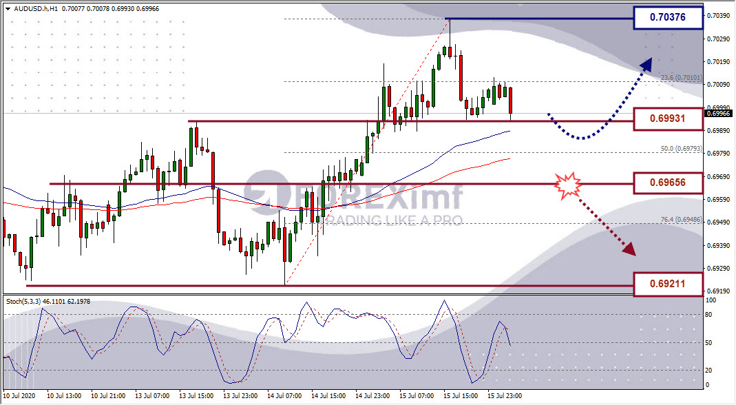 Analisa Forex AUDUSD Hari Ini