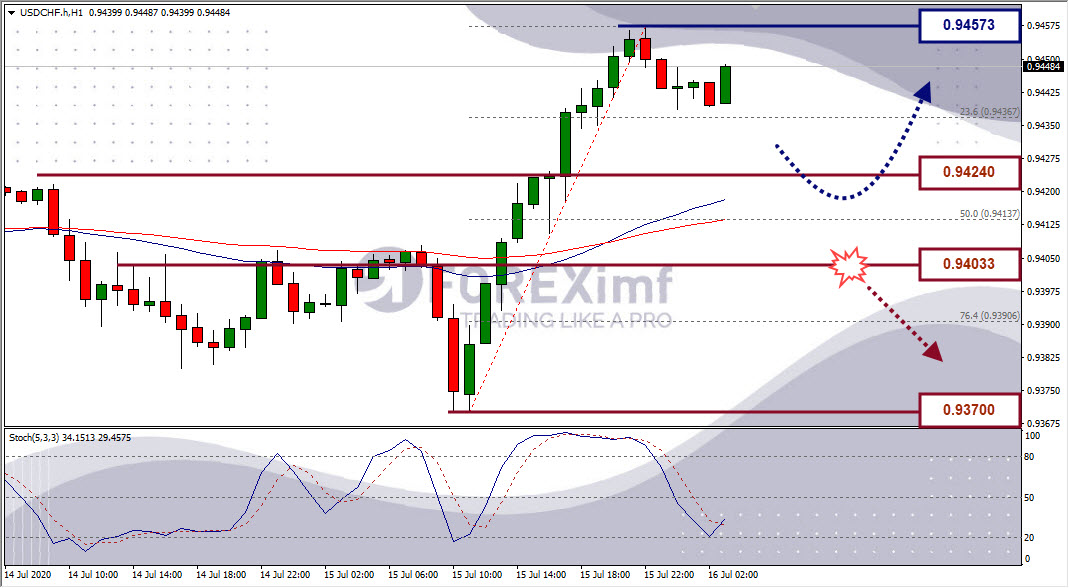 Analisa Forex USDCHF Hari Ini