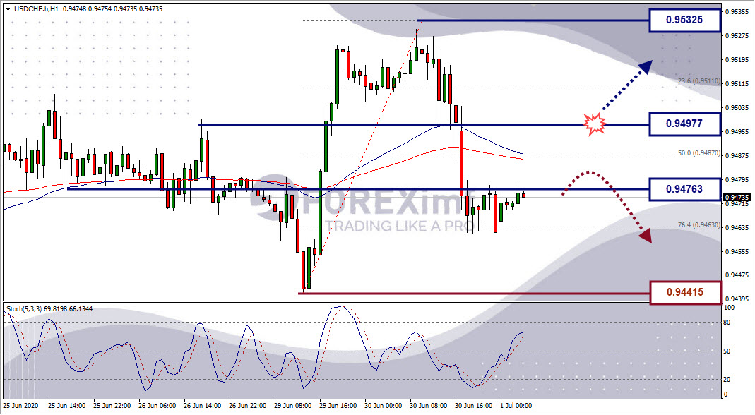 Analisa Forex USDCHF Hari Ini