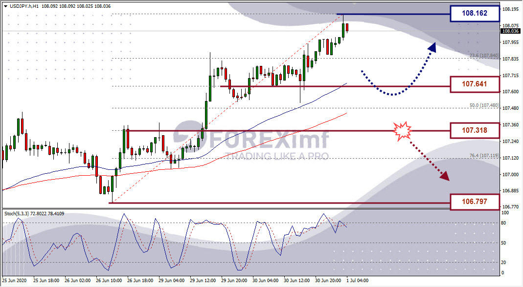 Analisa Forex USDJPY Hari Ini