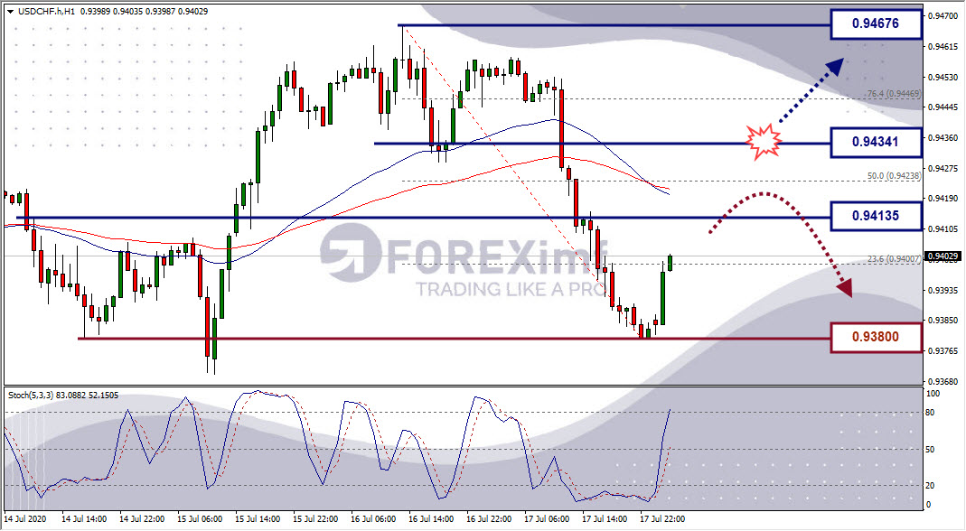 Analisa Forex USDCHF Hari Ini
