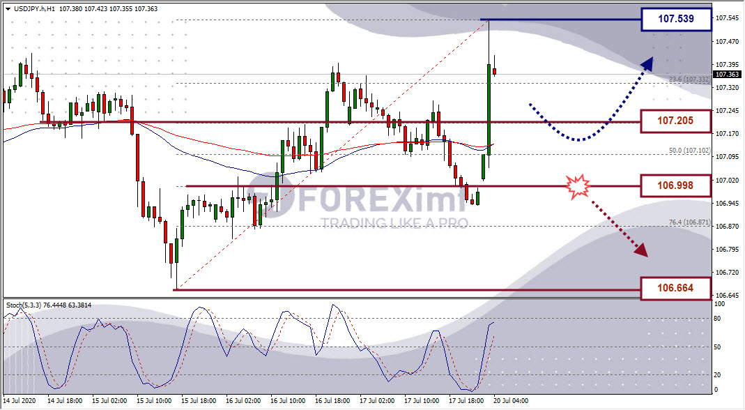 Analisa Forex USDJPY Hari Ini