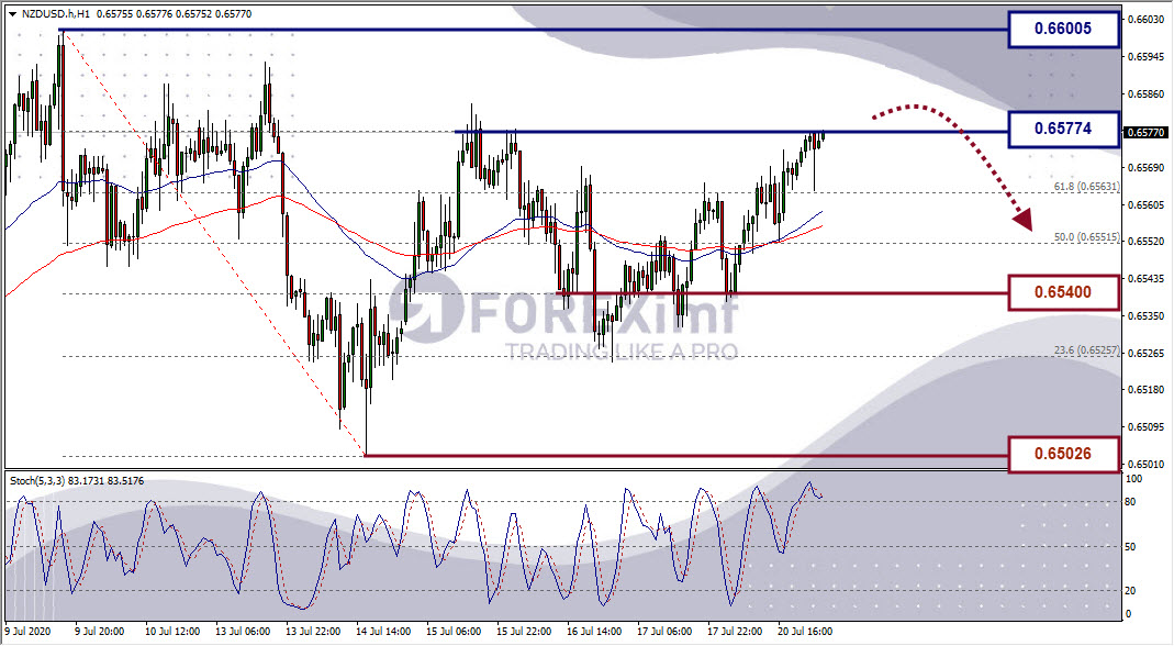 Analisa Forex NZDUSD Hari Ini