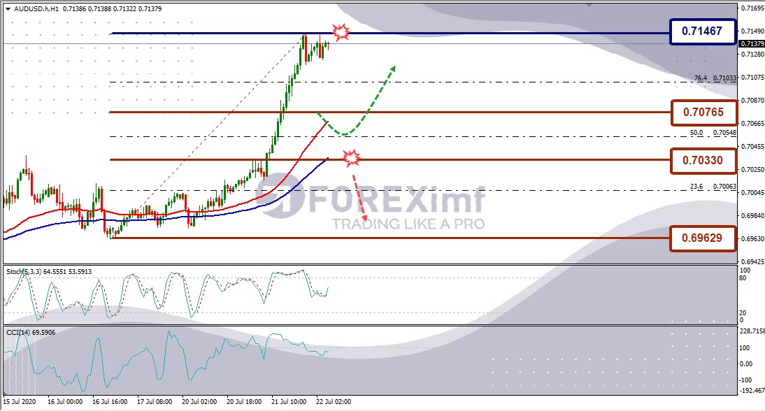 Analisa Forex AUDUSD Hari Ini