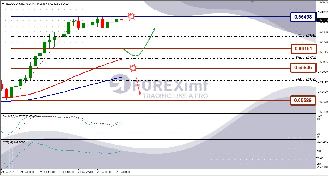 Analisa Forex NZDUSD Hari Ini