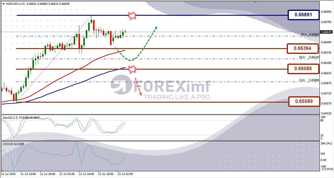Analisa Forex NZDUSD Hari Ini