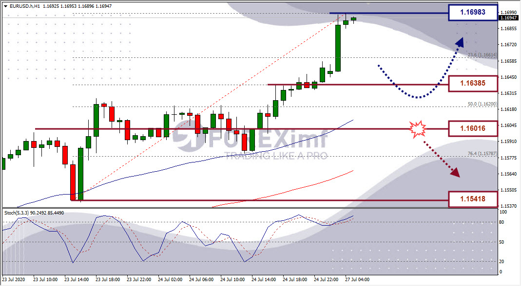 Analisa Forex EURUSD Hari Ini