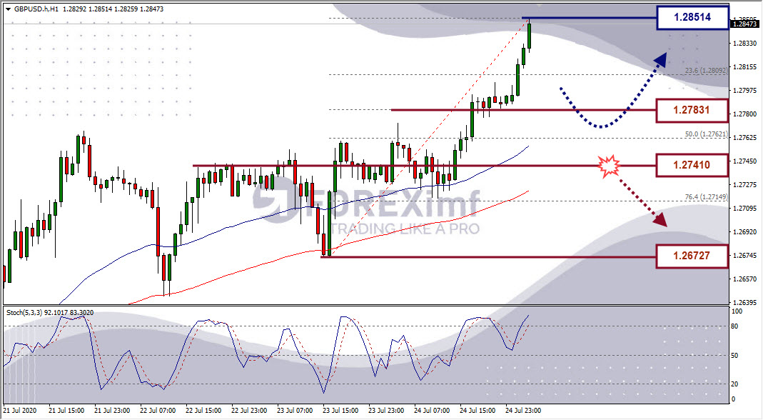 Analisa Forex GBPUSD Hari Ini