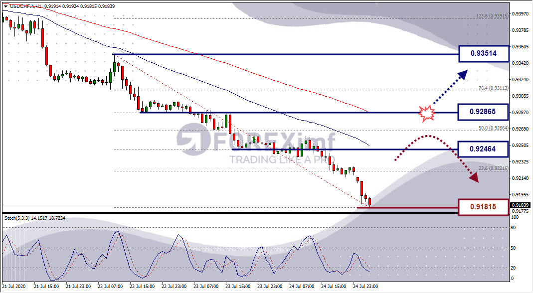 Analisa Forex USDCHF Hari Ini