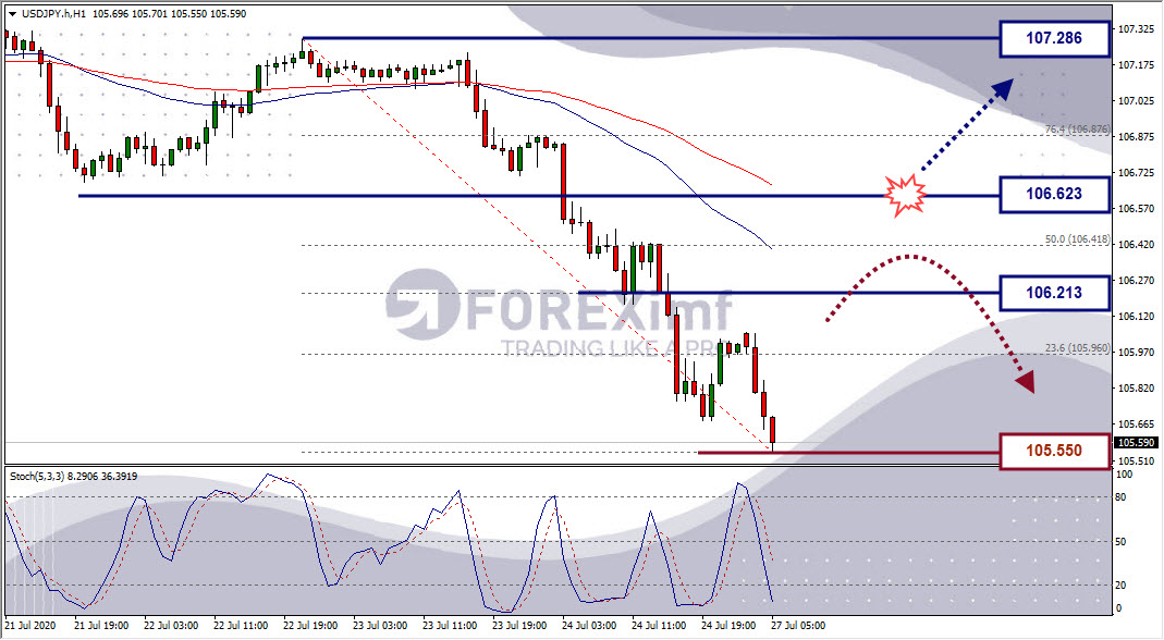 Analisa Forex USDJPY Hari Ini