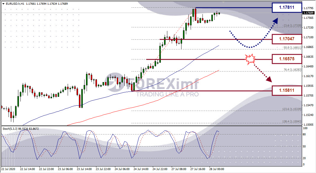 Analisa Forex EURUSD Hari Ini