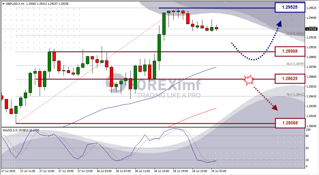 Analisa Forex GBPUSD Hari Ini