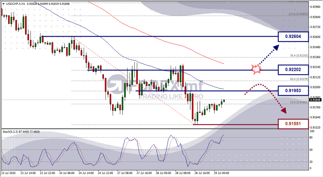 Analisa Forex USDCHF Hari Ini