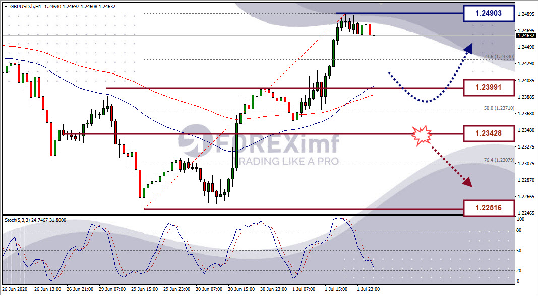 Analisa Forex GBPUSD Hari Ini